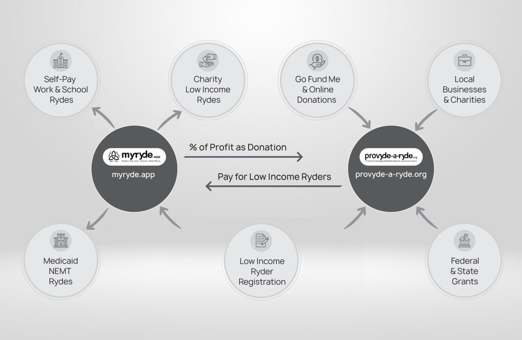 How MyRyde.app and Provyde A Ryde work together